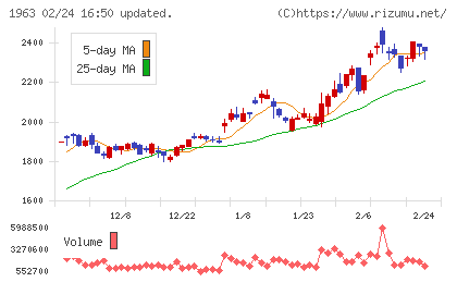 日揮ホールディングスチャート