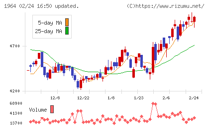 中外炉工業チャート