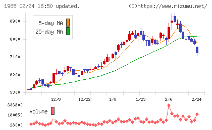 テクノ菱和チャート