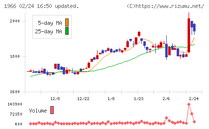 高田工業所チャート