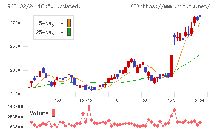 太平電業チャート