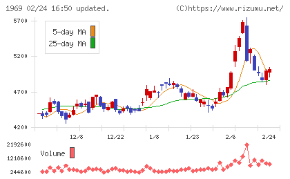 高砂熱学工業チャート