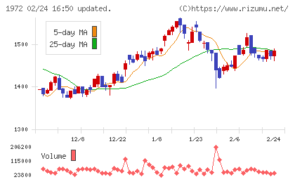 三晃金属工業チャート