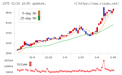 朝日工業社チャート