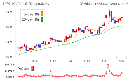 大気社チャート