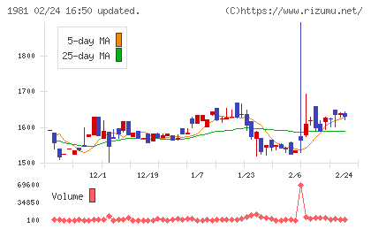 協和日成チャート