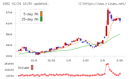 日比谷総合設備チャート