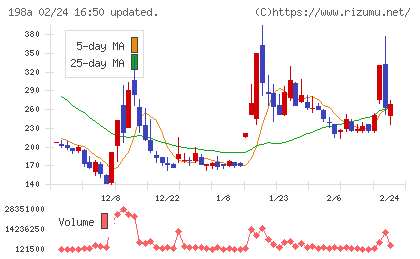ＰｏｓｔＰｒｉｍｅチャート