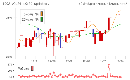 神田通信機チャート