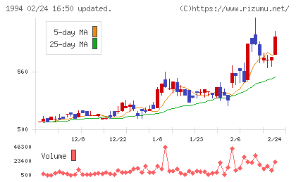 高橋カーテンウォール工業チャート