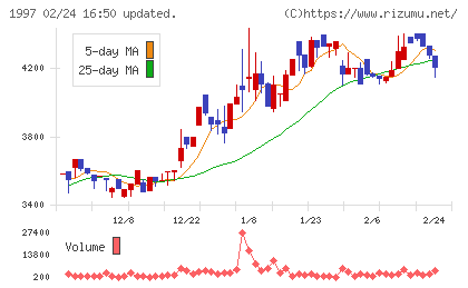暁飯島工業チャート