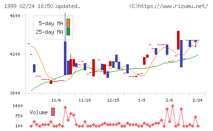 サイタホールディングスチャート