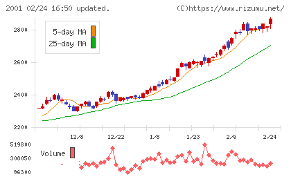 ニップンチャート
