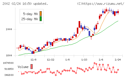 日清製粉グループ本社チャート