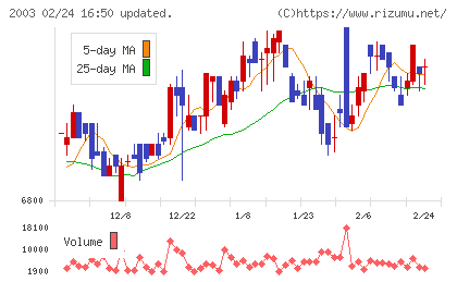 日東富士製粉チャート