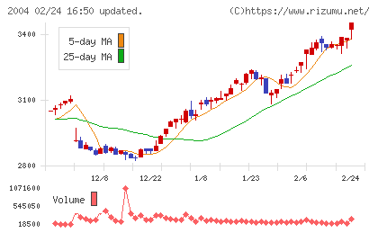昭和産業チャート