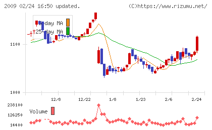 鳥越製粉チャート