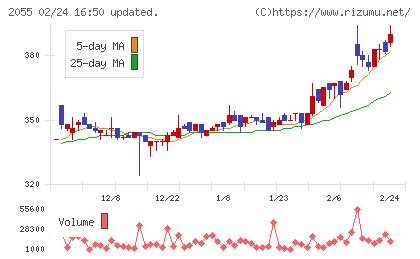 日和産業チャート