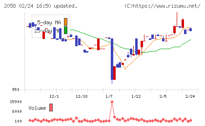 ヒガシマルチャート