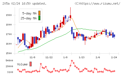 ロゴスホールディングスチャート