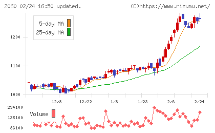フィード・ワンチャート