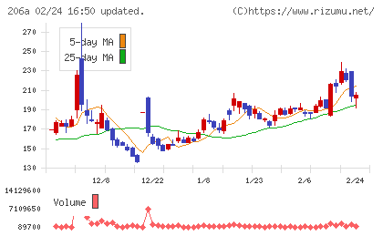 ＰＲＩＳＭ　ＢｉｏＬａｂチャート
