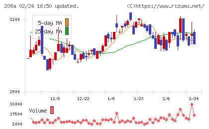 構造計画研究所ホールディングスチャート