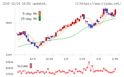 ＤＭ三井製糖チャート