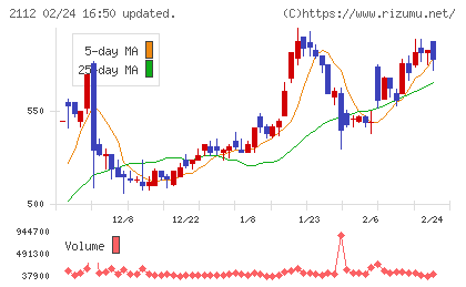 塩水港精糖チャート