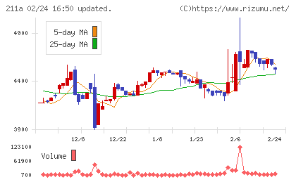 カドス・コーポレーションチャート