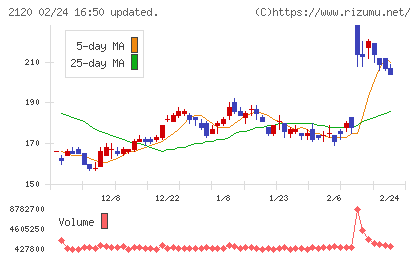ＬＩＦＵＬＬチャート