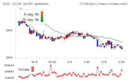 ＭＩＸＩチャート