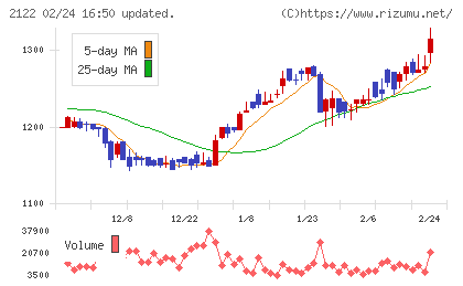 インタースペースチャート