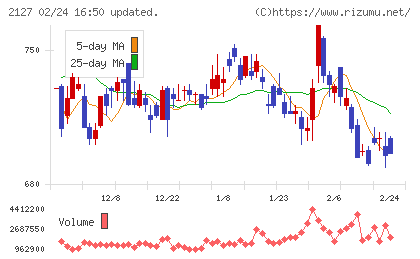日本M&Aセンターホールディングスチャート