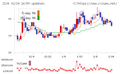 北浜キャピタルパートナーズチャート