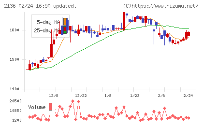 ヒップチャート