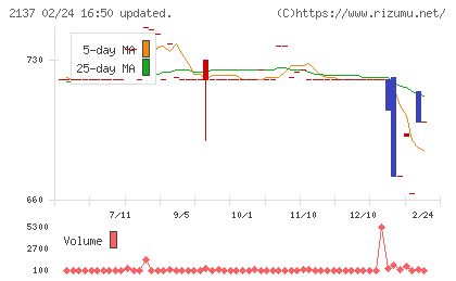 光ハイツ・ヴェラスチャート
