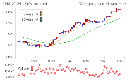 アイティメディアチャート