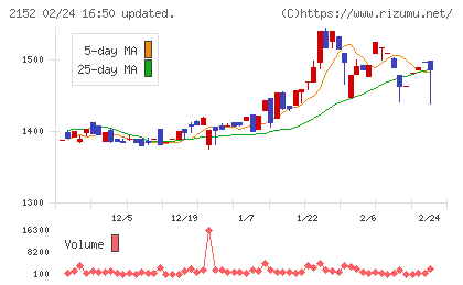 幼児活動研究会チャート