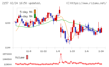 コシダカホールディングスチャート
