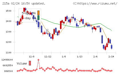タイミーチャート