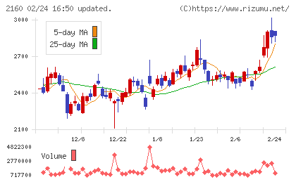 ジーエヌアイグループチャート
