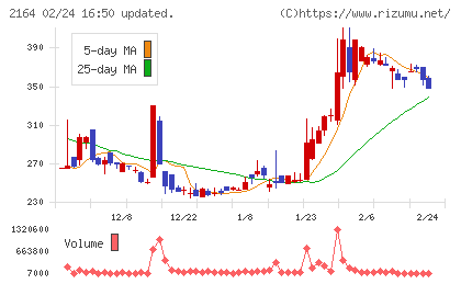 地域新聞社チャート
