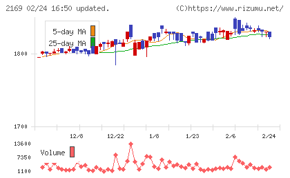 ＣＤＳチャート