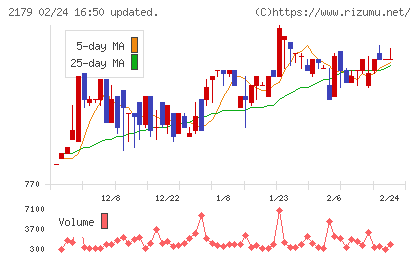成学社チャート