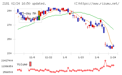 パーソルホールディングスチャート