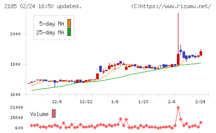 シイエム・シイチャート