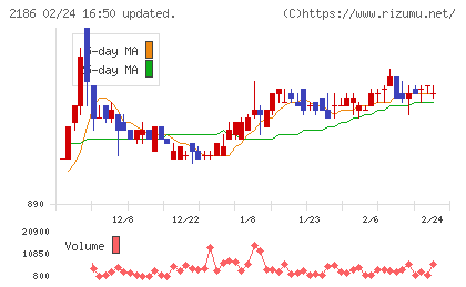 ソーバルチャート
