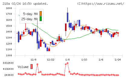 Ｌｉｂｅｒａｗａｒｅチャート