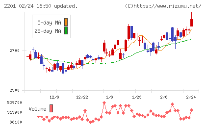 森永製菓チャート